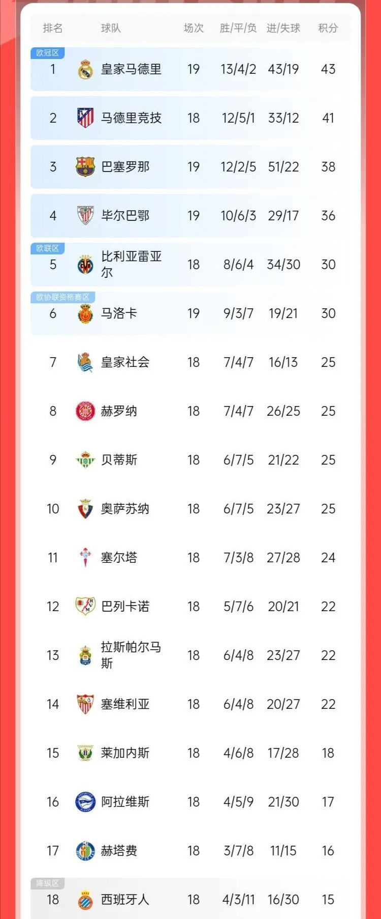 关于皇家马德里实现连胜,继续领跑积分榜的信息 关于皇家马德里实现连胜,继续领跑积分榜的信息