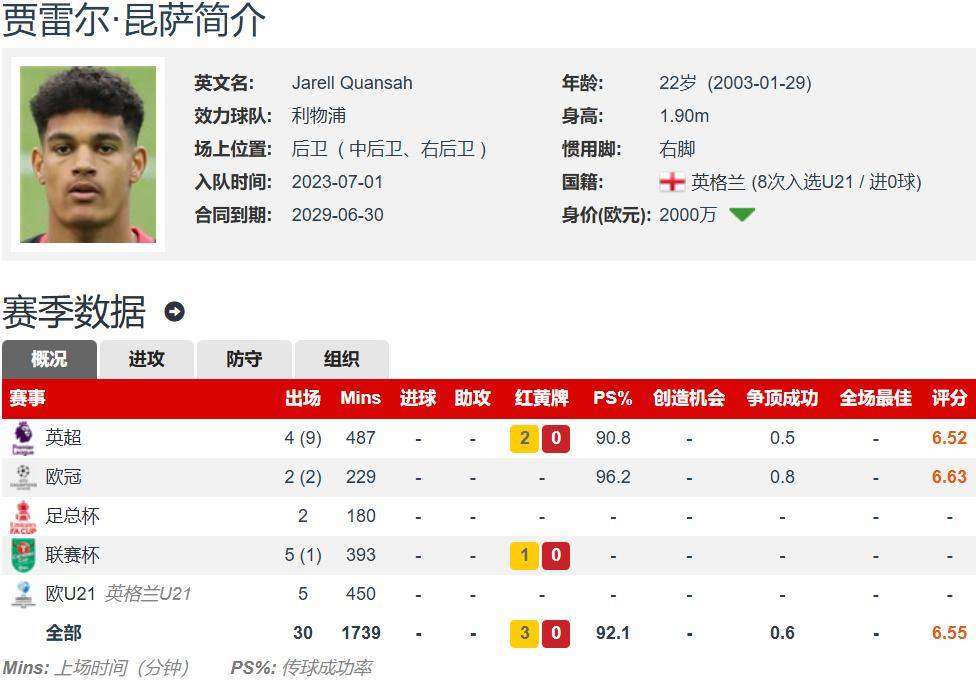 利物浦后防漏洞频现，主帅紧急调整