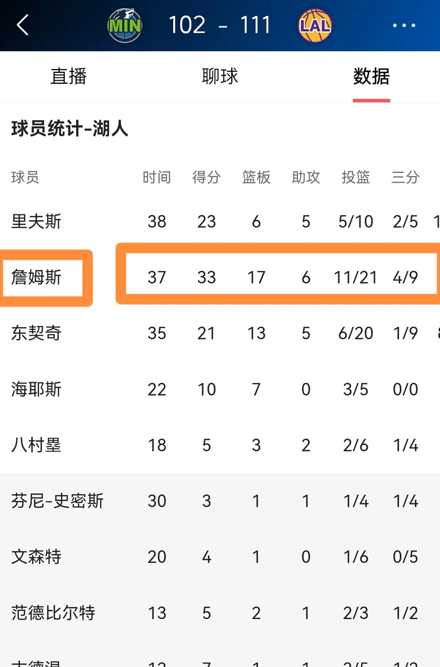 世俱杯奖金-湖人大胜森林狼：詹姆斯砍下三双